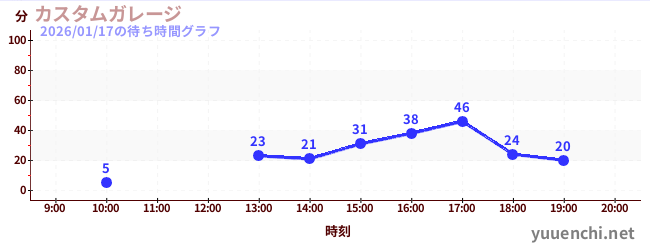 カスタムガレージの待ち時間グラフ