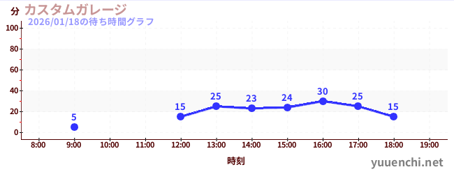 カスタムガレージの待ち時間グラフ