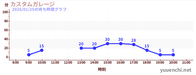 カスタムガレージの待ち時間グラフ