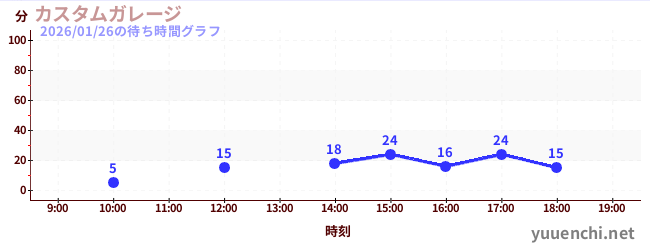 汽车工厂の待ち時間グラフ