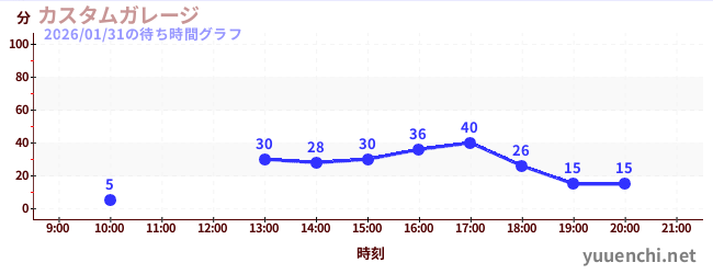 カスタムガレージの待ち時間グラフ