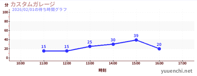 カスタムガレージの待ち時間グラフ