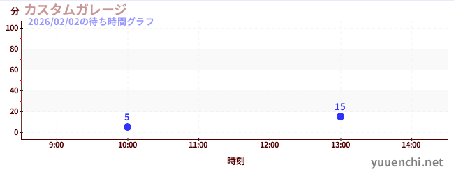 カスタムガレージの待ち時間グラフ
