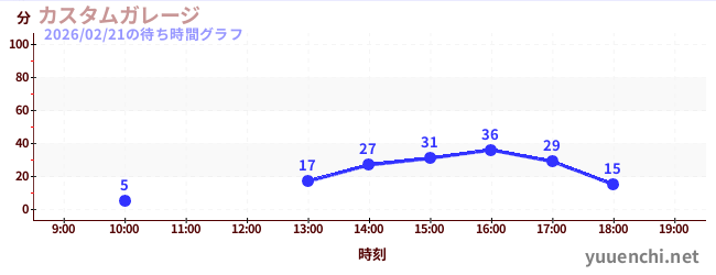 Custom Garageの待ち時間グラフ
