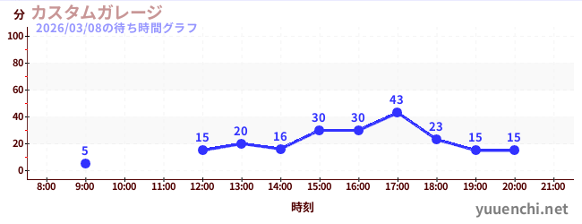 カスタムガレージの待ち時間グラフ