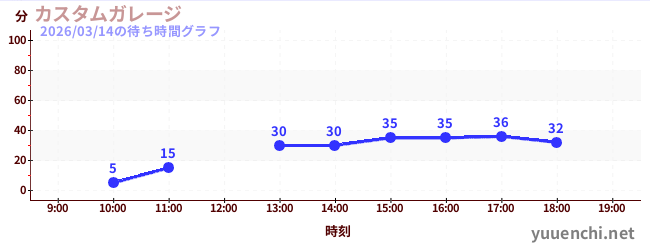 カスタムガレージの待ち時間グラフ
