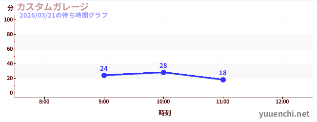 汽車工廠の待ち時間グラフ
