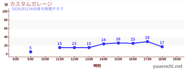 カスタムガレージの待ち時間グラフ