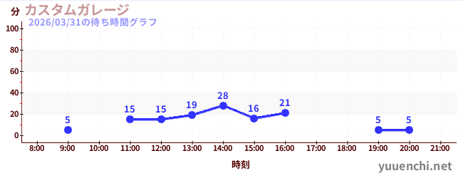 Custom Garageの待ち時間グラフ