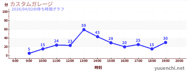 Custom Garageの待ち時間グラフ