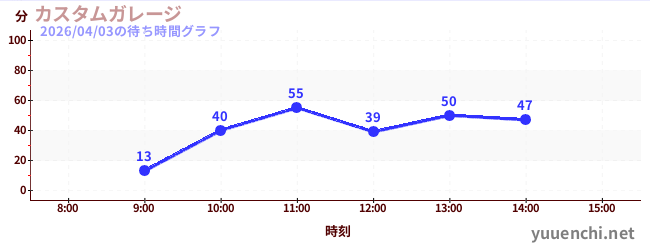 カスタムガレージの待ち時間グラフ