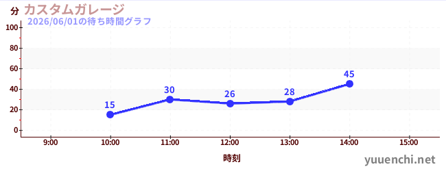Custom Garageの待ち時間グラフ