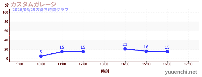 汽車工廠の待ち時間グラフ