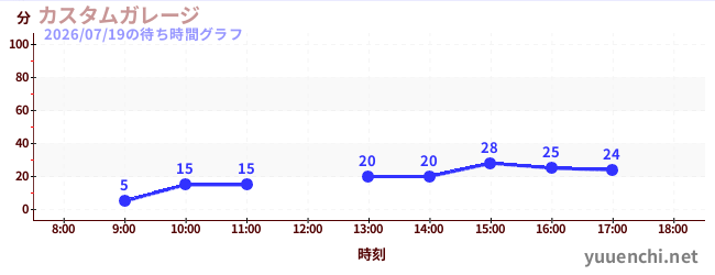 汽车工厂の待ち時間グラフ