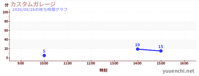 汽车工厂の待ち時間グラフ