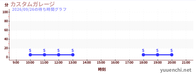 汽车工厂の待ち時間グラフ