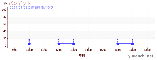 Bandit云霄飞车の待ち時間グラフ