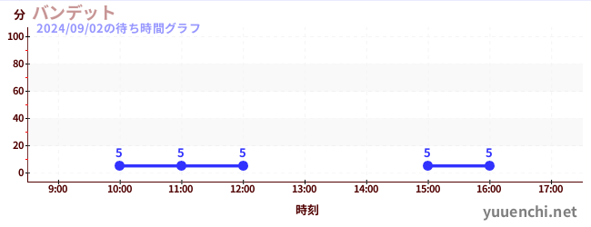 Bandit云霄飞车の待ち時間グラフ