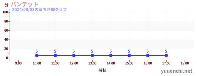 Bandit云霄飞车の待ち時間グラフ