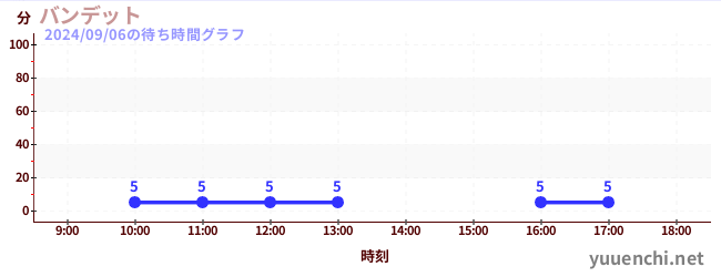 Bandit雲霄飛車の待ち時間グラフ