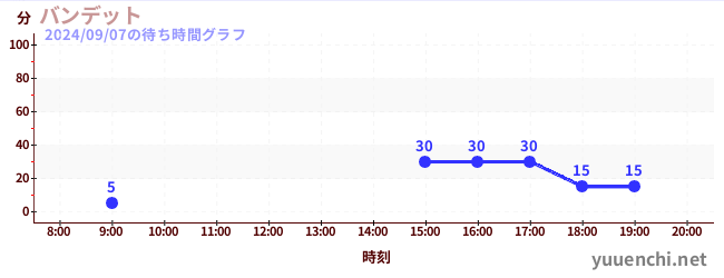 Bandit云霄飞车の待ち時間グラフ