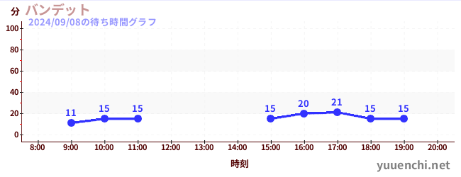 Bandit雲霄飛車の待ち時間グラフ