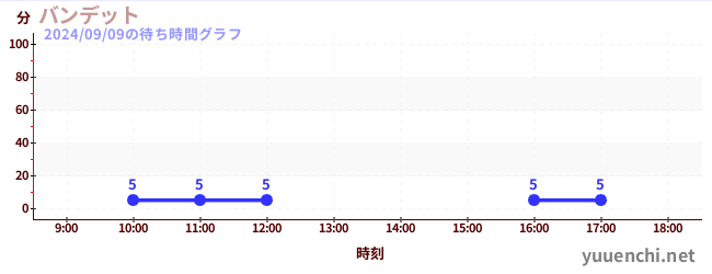 Bandit云霄飞车の待ち時間グラフ