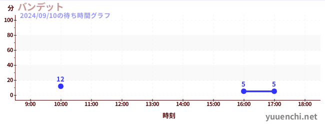 バンデットの待ち時間グラフ