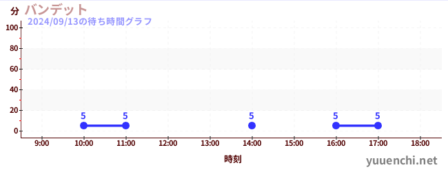 Bandit云霄飞车の待ち時間グラフ