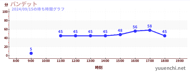 Bandit云霄飞车の待ち時間グラフ