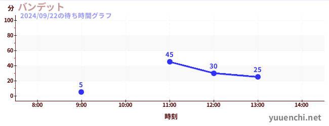 Bandit云霄飞车の待ち時間グラフ