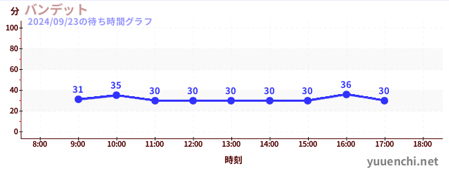 Bandit云霄飞车の待ち時間グラフ