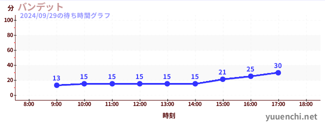 Bandit云霄飞车の待ち時間グラフ