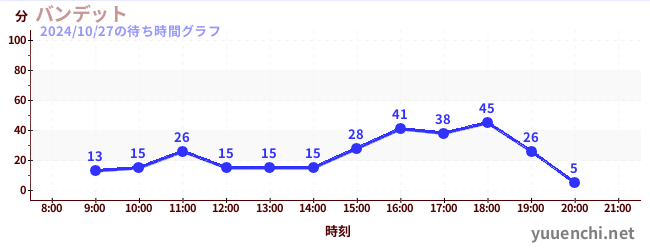 バンデットの待ち時間グラフ