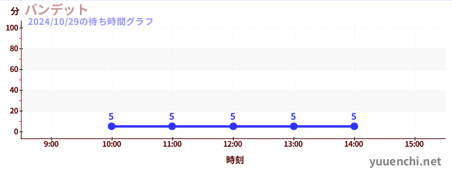 バンデットの待ち時間グラフ