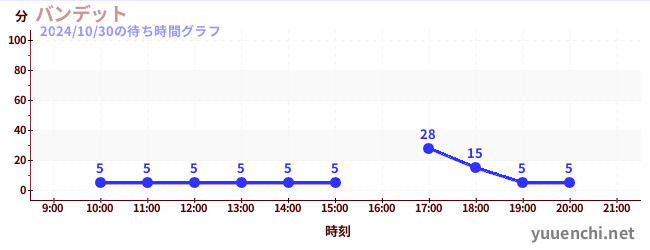 バンデットの待ち時間グラフ