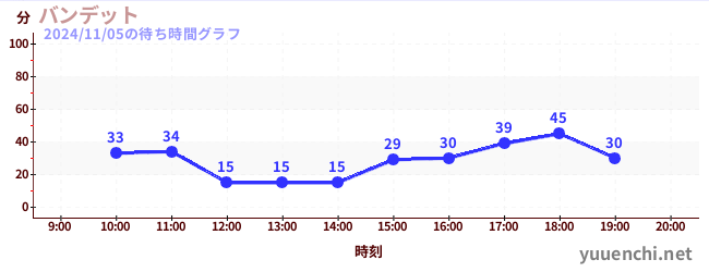 Banditの待ち時間グラフ