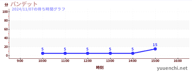 Banditの待ち時間グラフ