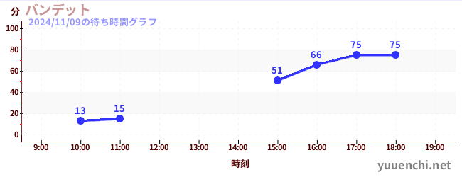 Banditの待ち時間グラフ