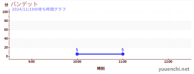 Bandit雲霄飛車の待ち時間グラフ