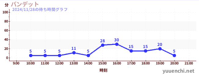 バンデットの待ち時間グラフ