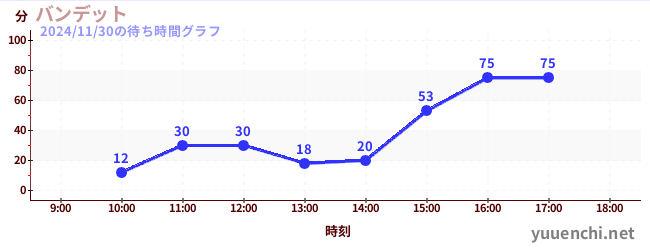 バンデットの待ち時間グラフ