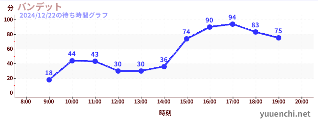 Banditの待ち時間グラフ