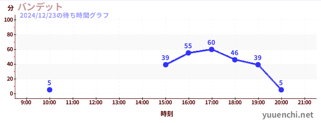 バンデットの待ち時間グラフ