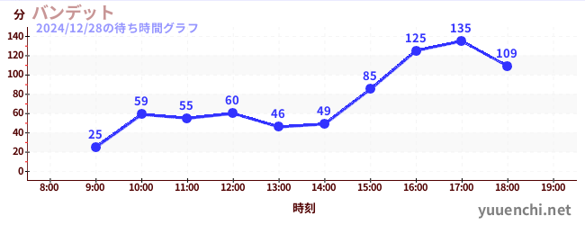 バンデットの待ち時間グラフ