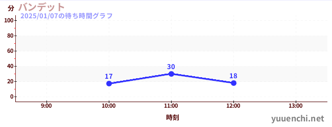 Bandit云霄飞车の待ち時間グラフ