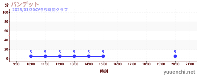 バンデットの待ち時間グラフ