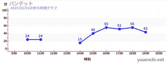 バンデットの待ち時間グラフ