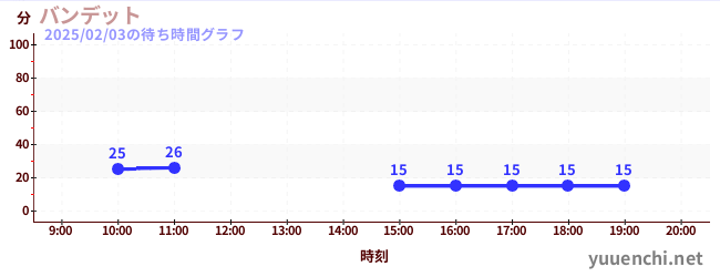 バンデットの待ち時間グラフ