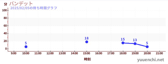 バンデットの待ち時間グラフ